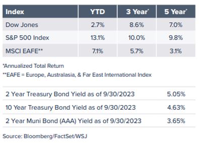 Index Graph for wealth management