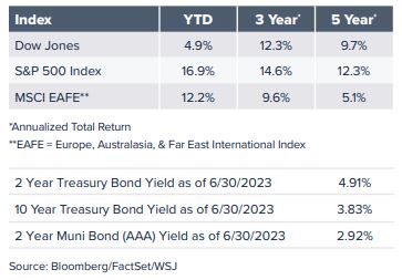 Index Graph for wealth management